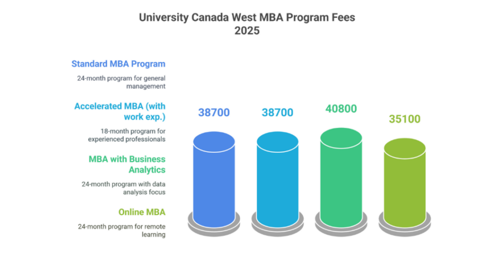 University Canada West MBA Fees 2025: UCW Vancouver Tuition Fees for Indian and International Students 2 university canada west mba fees 2