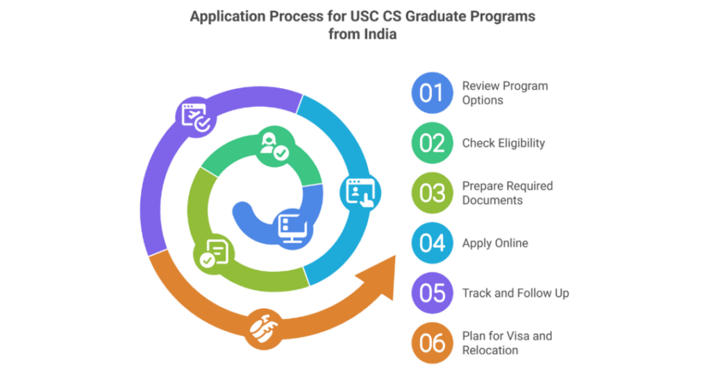 USC Graduate Programs in Computer Science: A Complete Guide for Indian Students 1 usc graduate programs computer science