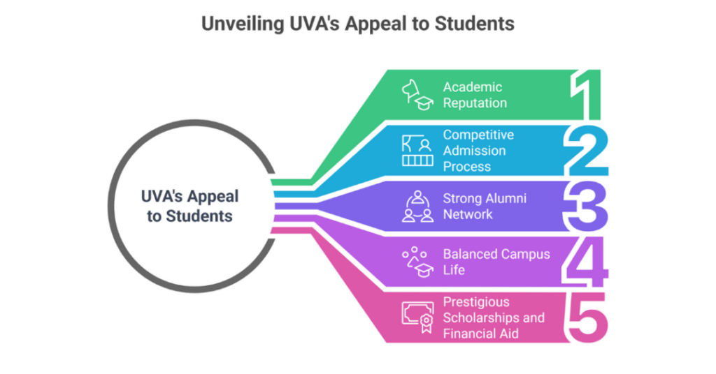 Top 3 UVA GPA Requirements and Admission Requirements for Indian Students 2 uva gpa requirements 2 1