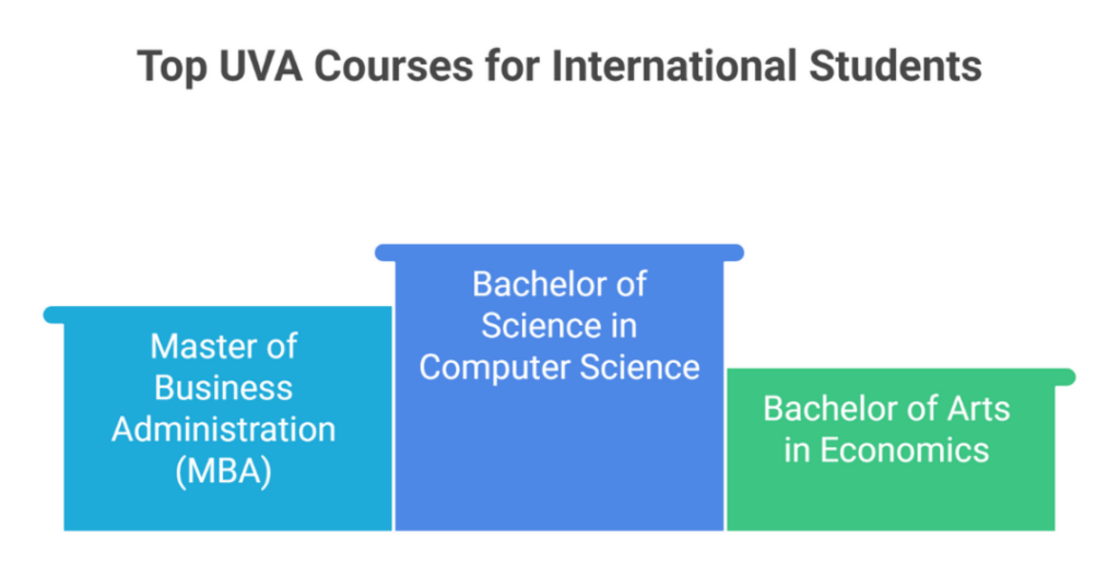 Top 3 UVA GPA Requirements and Admission Requirements for Indian Students 3 uva gpa requirements 3
