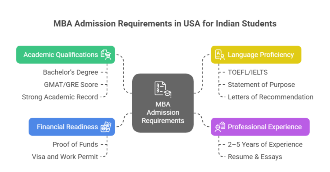 Want To Study MBA In USA? A Complete Guide For Indian Students // Ambitio