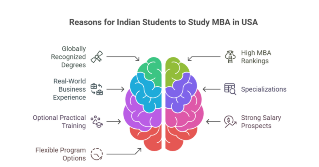 Want to Study MBA in USA? A Complete Guide for Indian Students 1 want to study mba in usa