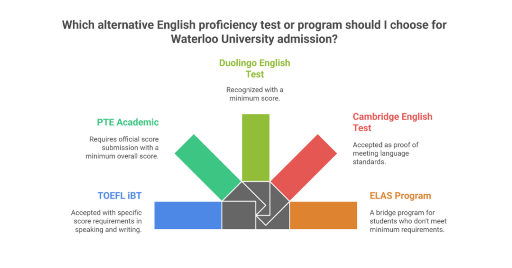 Waterloo University Canada IELTS Requirement