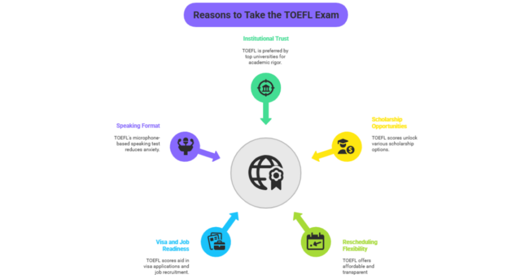 What Is The TOEFL Exam Fees In India? 1 TOEFL Exam Fees