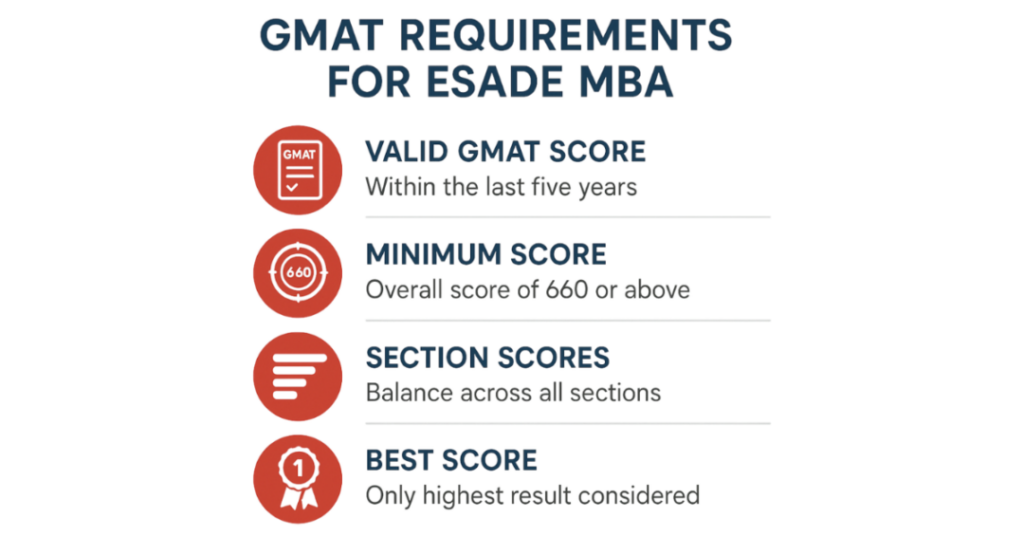 What are the Barcelona ESADE MBA GMAT Requirements and Admission Process for Indian Students? 2 esade mba gmat 2