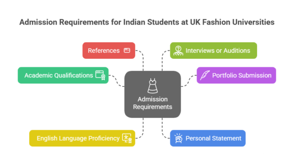 fashion universities uk