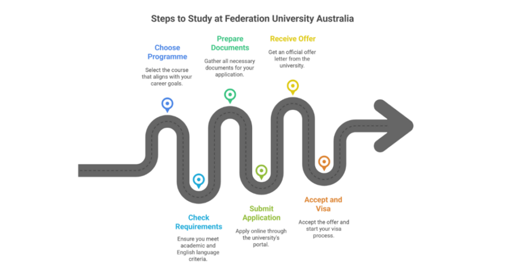 federation university australia