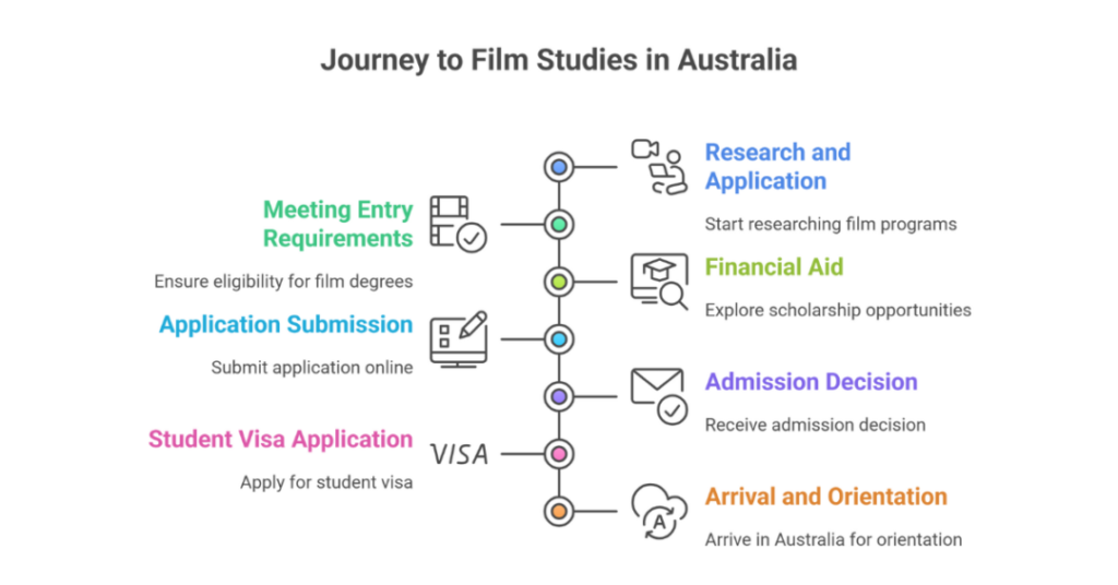 Best Film University in Australia for Indian Students 2 film university australia