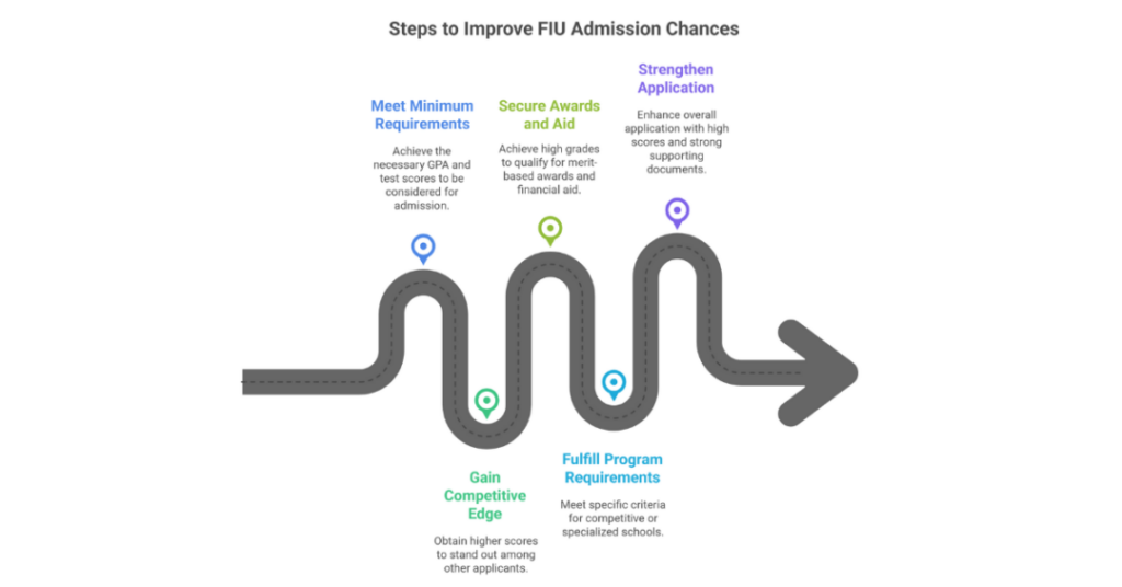 Florida International University GPA Requirement for Indian Students 1 florida international university gpa
