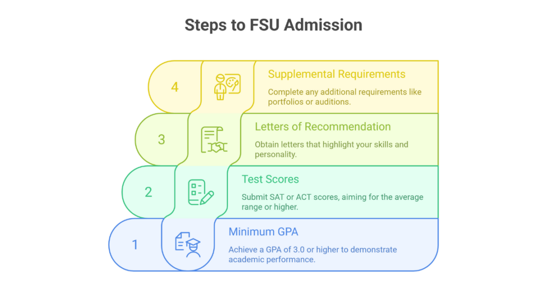 Florida State University GPA - Admission Requirements , Minimum GPA , Acceptance Rate 2 florida state university gpa 2