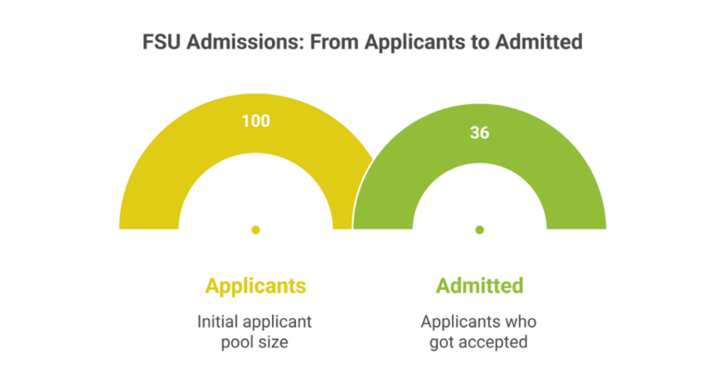 Florida State University GPA - Admission Requirements , Minimum GPA , Acceptance Rate 4 florida state university gpa 4