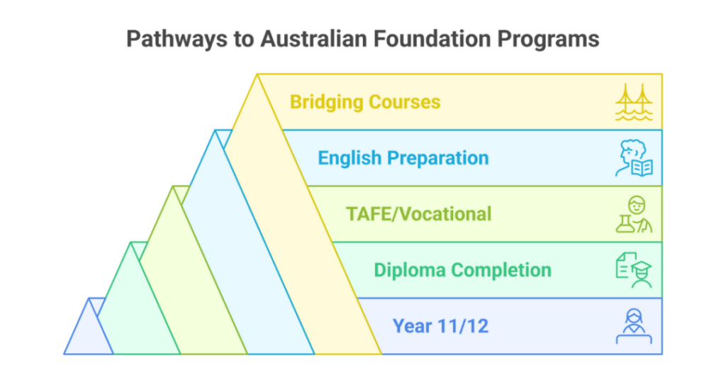 Foundation Studies in Australia: Pathway Foundation Program for Indian Students 2 foundation studies in australia 2