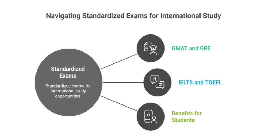 Full Form of GMAT GRE IELTS and TOEFL Exams, Difference Between GRE or GMAT Exam and Admission Tests for Indian Students 1 full form of gmat gre ielts and toefl 1