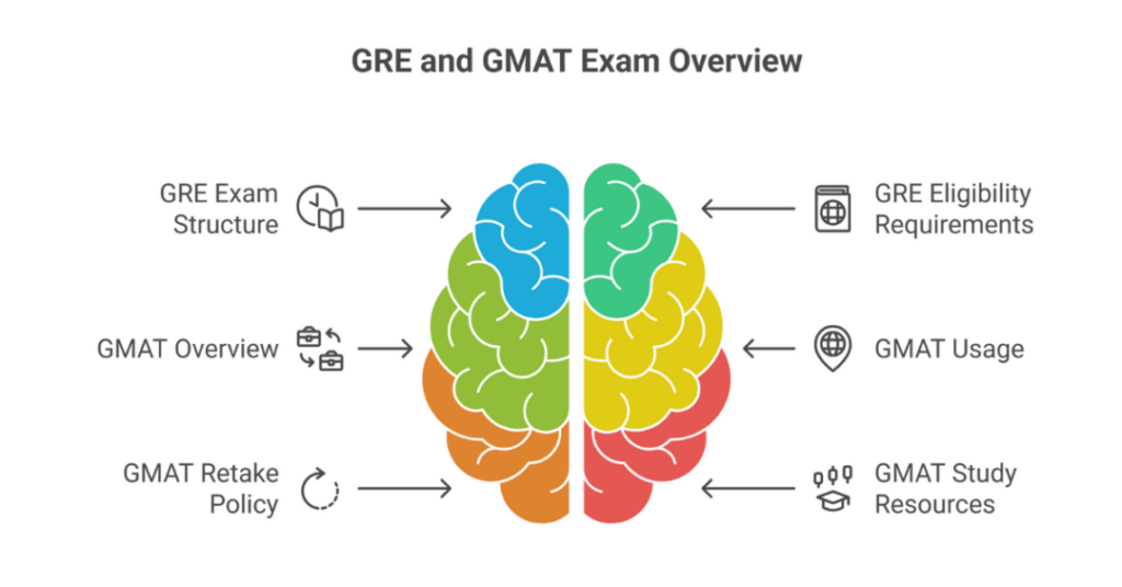 Full Form of GMAT GRE IELTS and TOEFL Exams, Difference Between GRE or GMAT Exam and Admission Tests for Indian Students 2 full form of gmat gre ielts and toefl 2