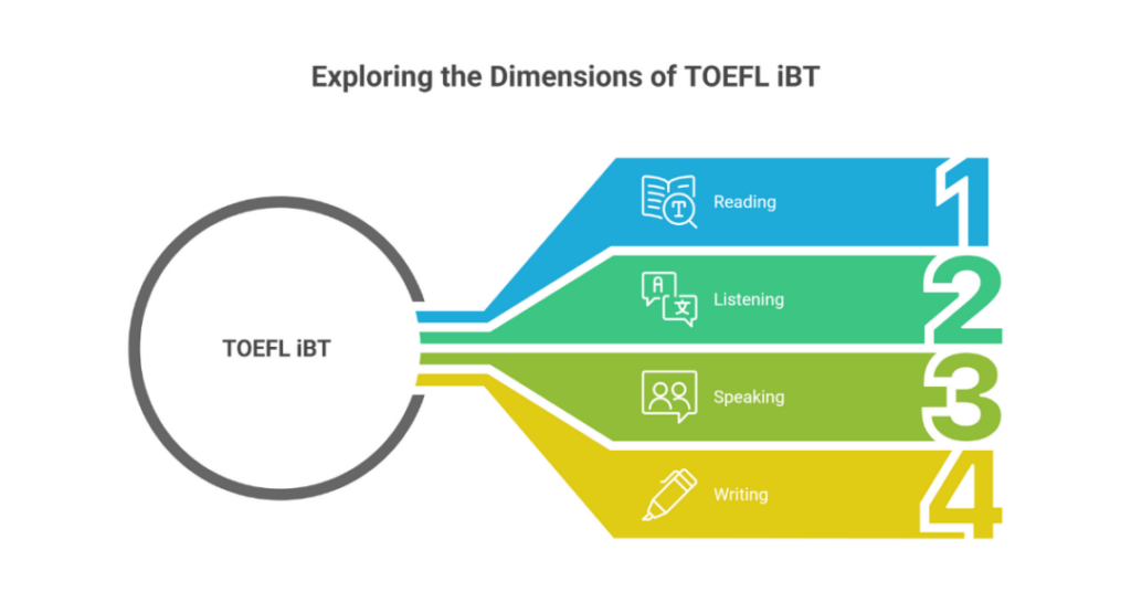 Full Form of GMAT GRE IELTS and TOEFL Exams, Difference Between GRE or GMAT Exam and Admission Tests for Indian Students 3 full form of gmat gre ielts and toefl 3