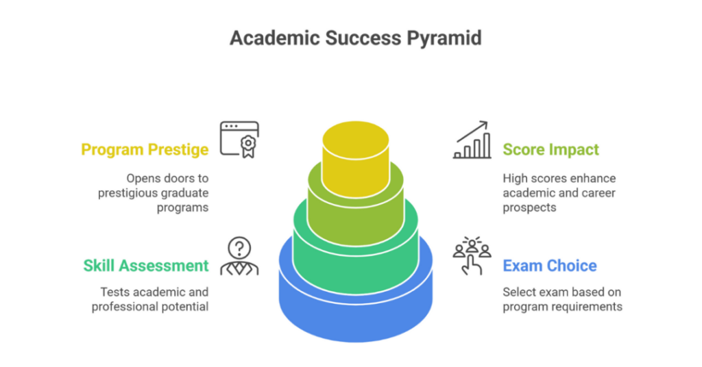 Full Form of GMAT GRE IELTS and TOEFL Exams, Difference Between GRE or GMAT Exam and Admission Tests for Indian Students 5 full form of gmat gre ielts and toefl 5