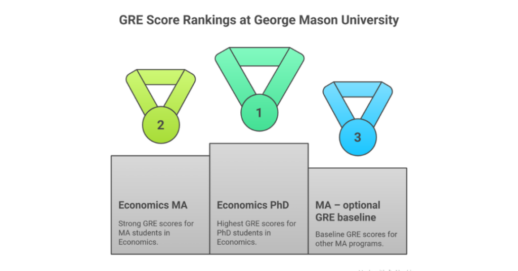 George Mason University: Acceptance Rate, GRE requirement, & Application Fees 4 george mason university gre requirement