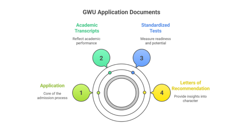 george washington university score requirements