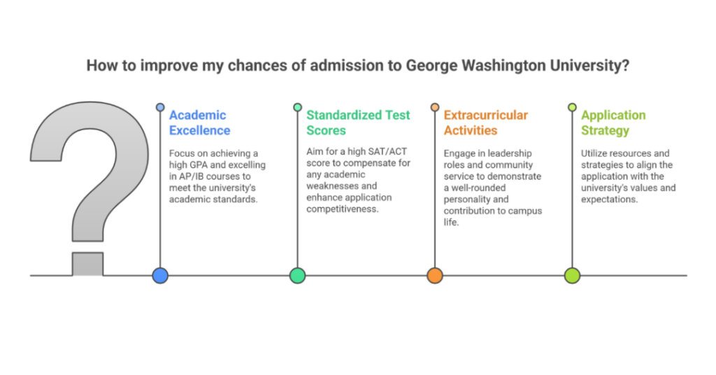 george washington university score requirements