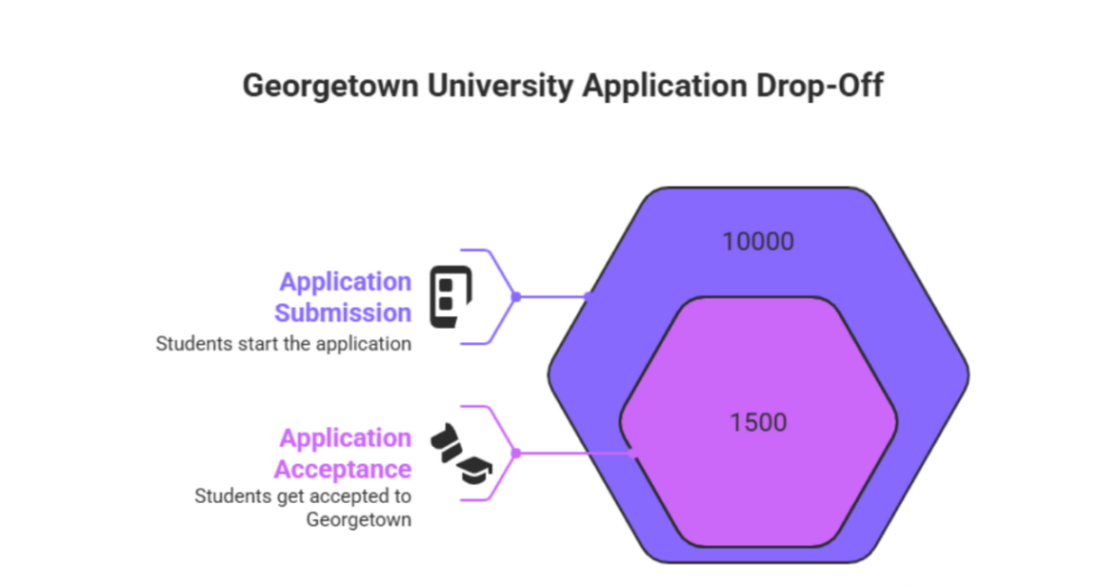 What Is Georgetown University GPA Cutoff And SAT Score Requirement For Admission? 1 georgetown university gpa