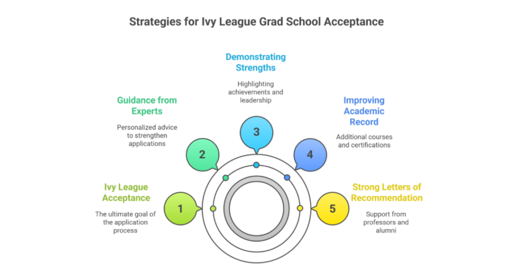 Get into Ivy League School - Address your low GPA and get accepted 2 getting into ivy league with low gpa