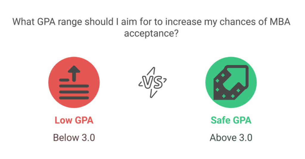 Low Score GMAT and GPA For MBA: The Best MBA Admissions Process for Indian Students 1 gmat and gpa for mba 1