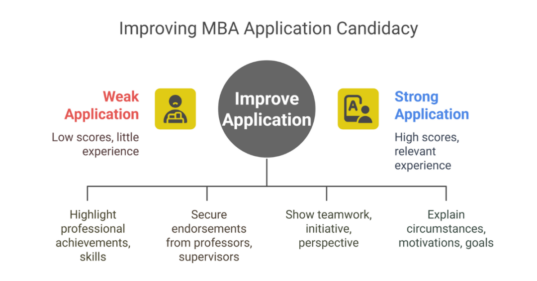 Low Score GMAT and GPA For MBA: The Best MBA Admissions Process for Indian Students 2 gmat and gpa for mba 2