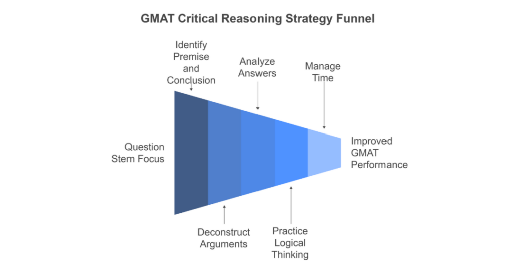 4 Best GMAT Critical Reasoning Questions for Indian Students 2 gmat critical reasoning 2