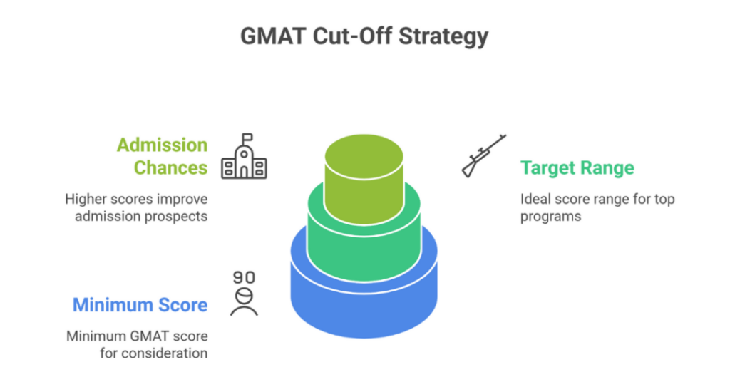 GMAT Cut Off for Top MBA Colleges in the World for Indian Students 2 gmat cut off 2