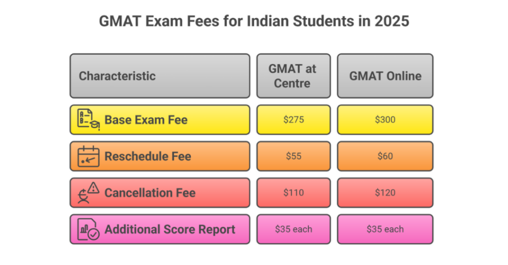 GMAT Exam Fees in India 2025: GMAT Cost of Registration and Exam Dates for Indian Students 3 gmat exam fees 3