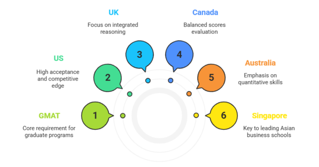 GMAT Exam Is For Which Country? 4 Top Countries Accept GMAT Score 4 gmat exam is for which country 1