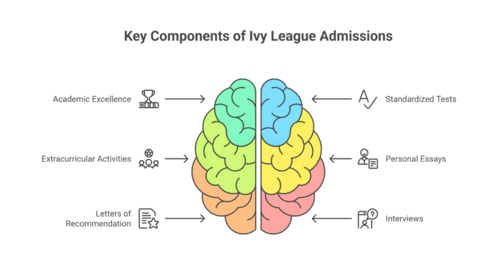 GMAT for Ivy League Universities: Ivy League Requirements for Indian Students 2 gmat for ivy league