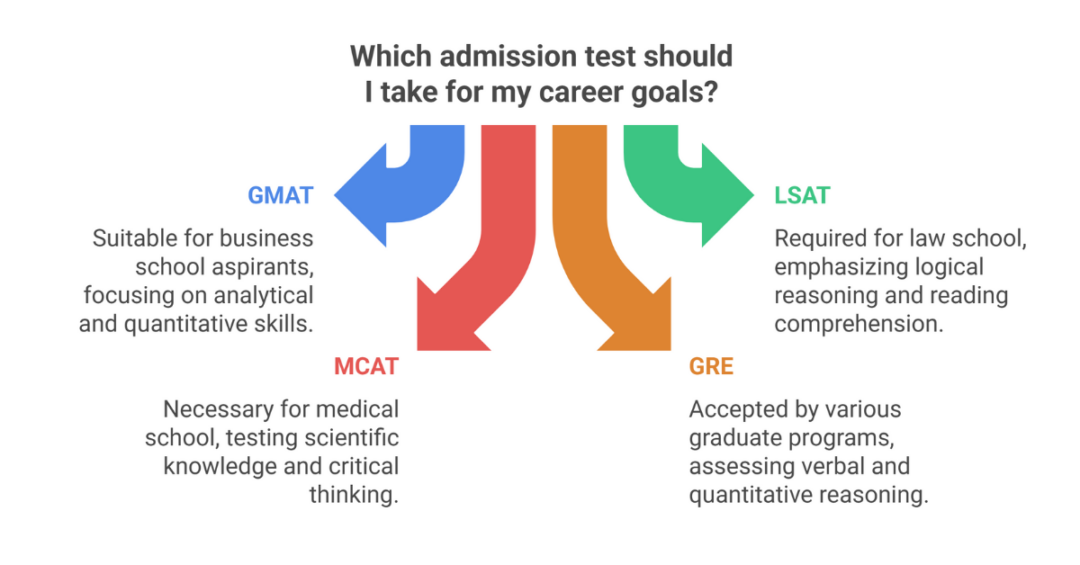 gmat lsat mcat