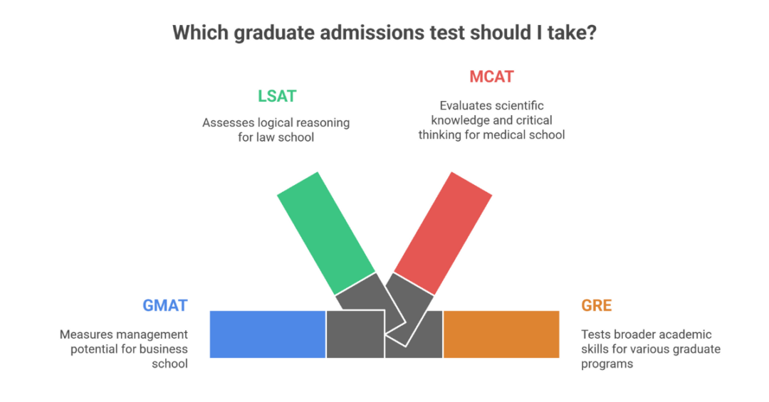 gmat lsat mcat 2