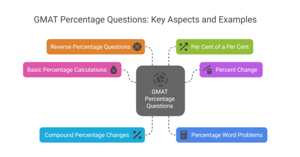 8 Best GMAT Percentage Tricks for Indian Students 2 gmat percentage tricks 4