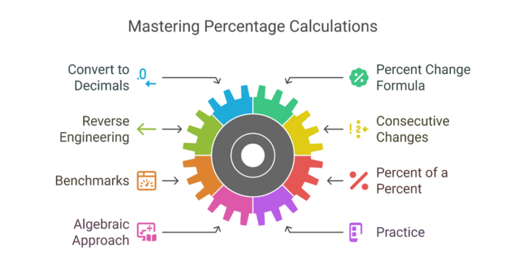 8 Best GMAT Percentage Tricks for Indian Students 3 gmat percentage tricks 5