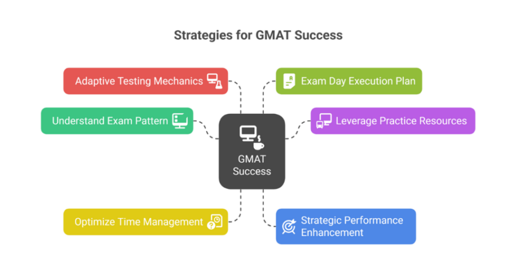 gmat results time