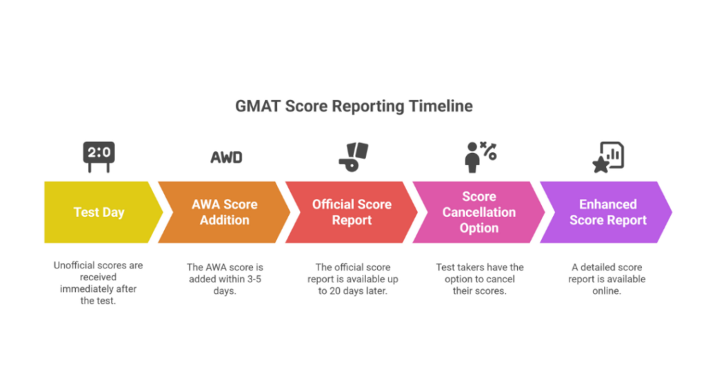gmat results time