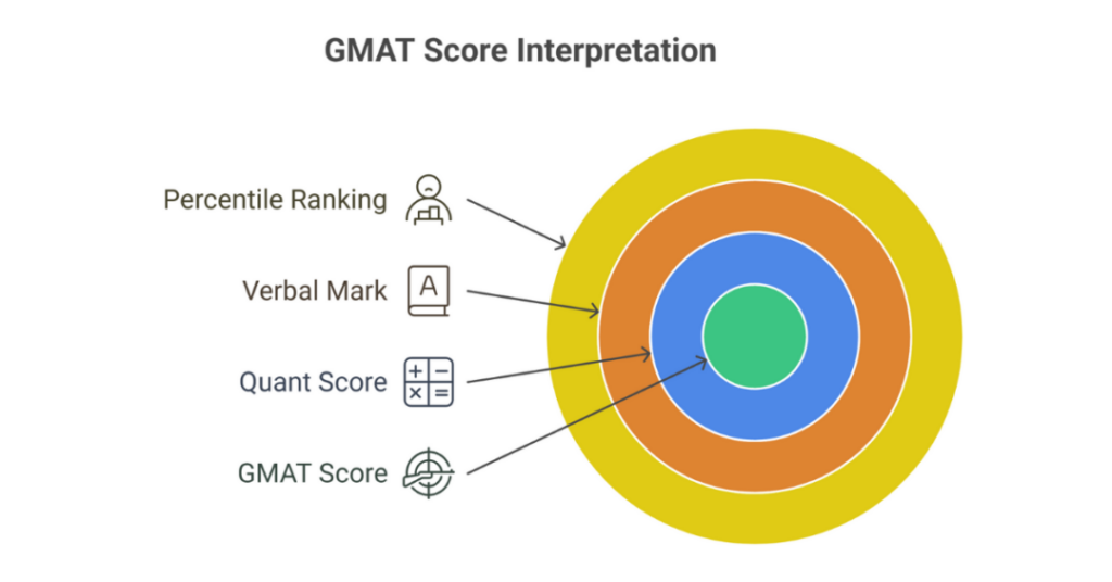How To Use The GMAT Score Chart Percentile In 2024 - 2025 as an Indian Student? 1 gmat score chart 1