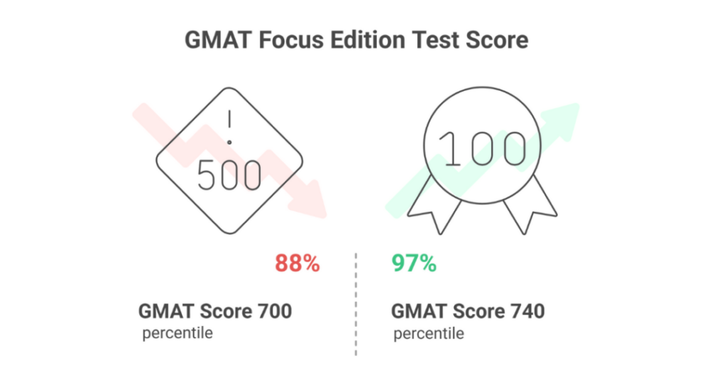 How To Use The GMAT Score Chart Percentile In 2024 - 2025 as an Indian Student? 3 gmat score chart 3