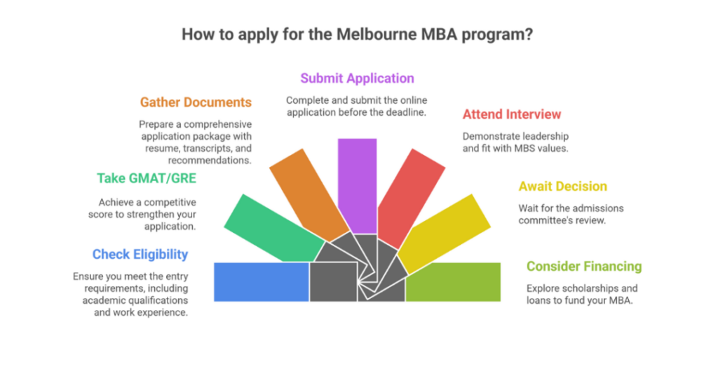 gmat score for university of melbourne