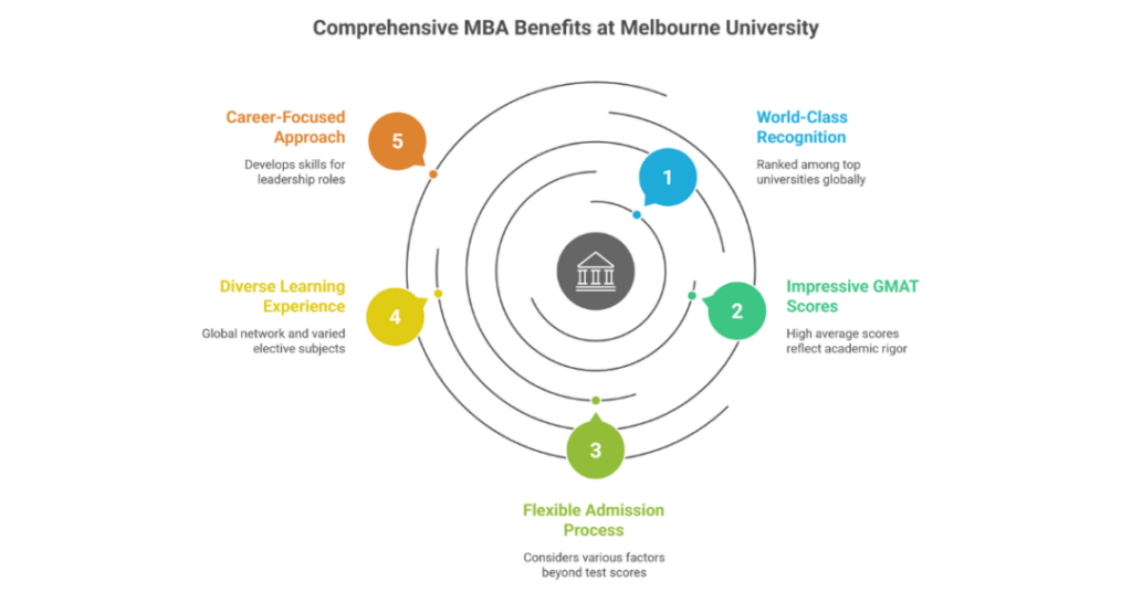 gmat score for university of melbourne
