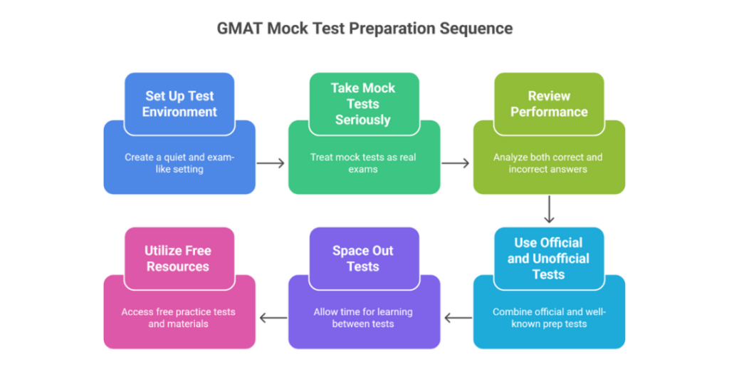gmat test series 3