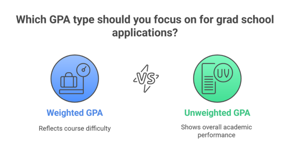 What is the Role of GPA for Grad School Admissions (Average GPA to Get Into Top Graduate Schools for Indian Students)? 1 gpa for grad school 1