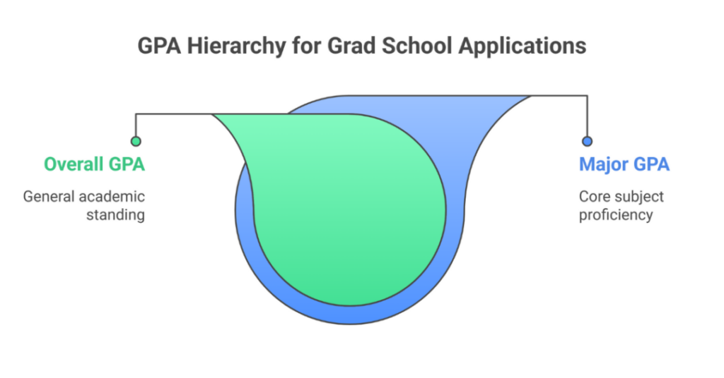 What is the Role of GPA for Grad School Admissions (Average GPA to Get Into Top Graduate Schools for Indian Students)? 3 gpa for grad school 3