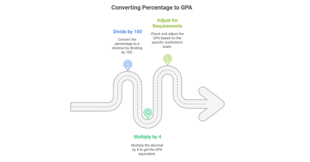 gpa grading system