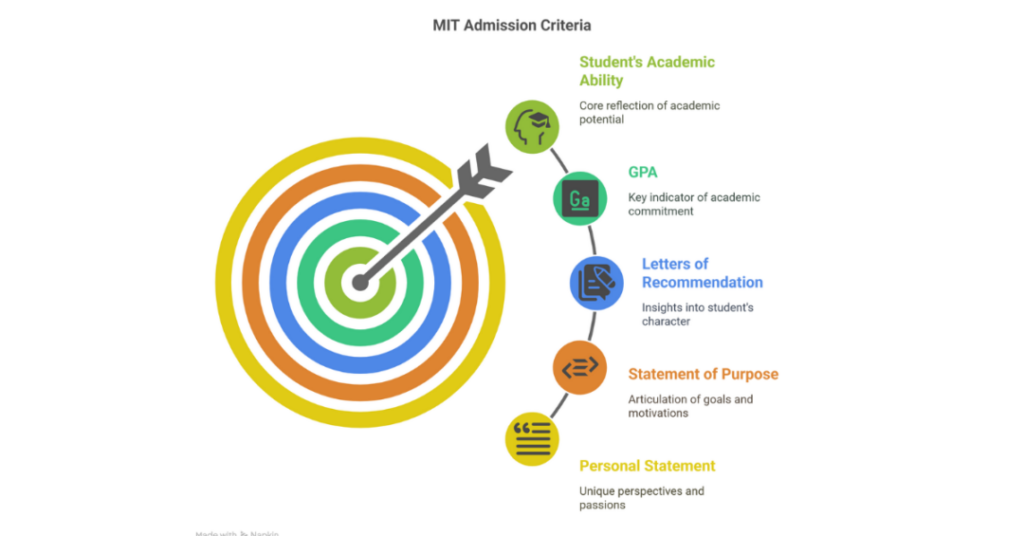 How Much GPA Is Needed To Get Admission Into MIT (Massachusetts Institute Of Technology) 1 gpa needed to get into mit