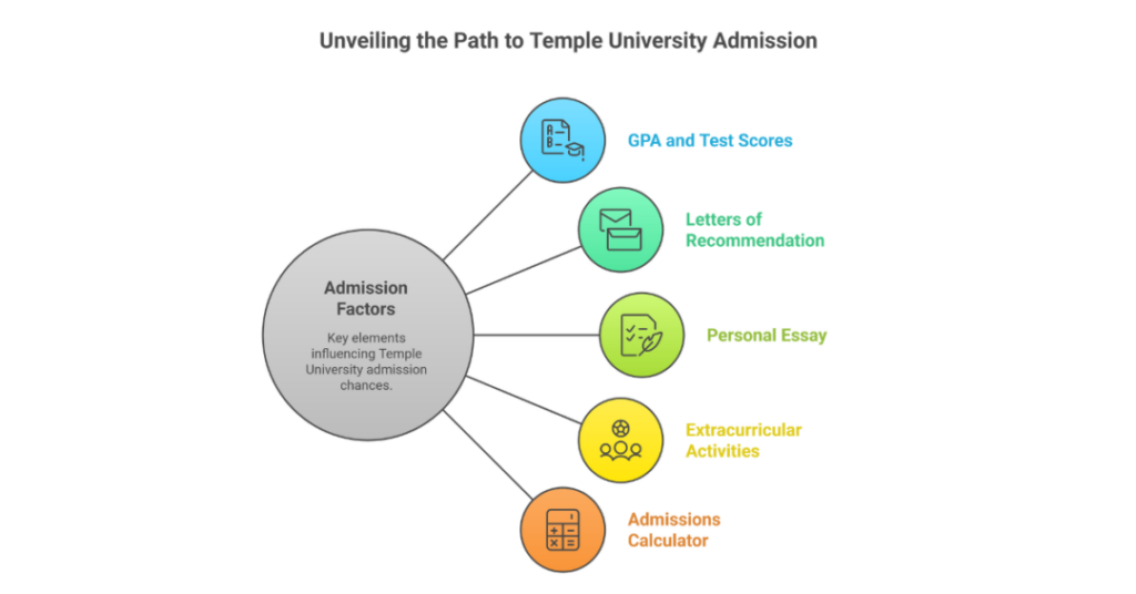 What Is The GPA Requirements For Temple University To Get Admission? 2 gpa requirement for temple university
