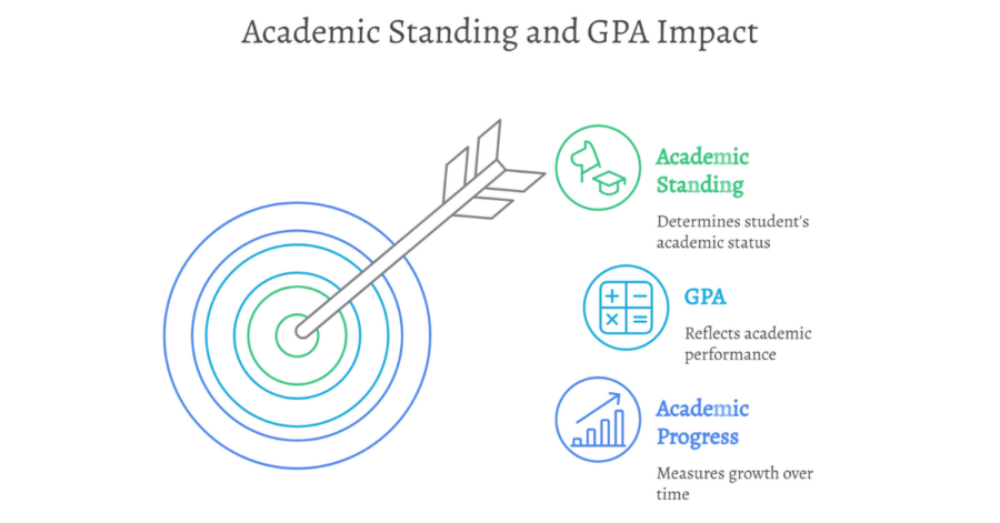 GPA Standing: Policies and Procedures of GPA Calculation and Academic Standing for Indian Students 1 gpa standing 2