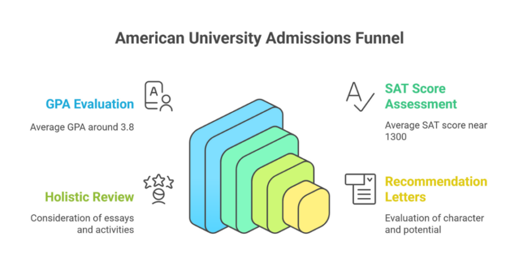 gpa to get into american university 1